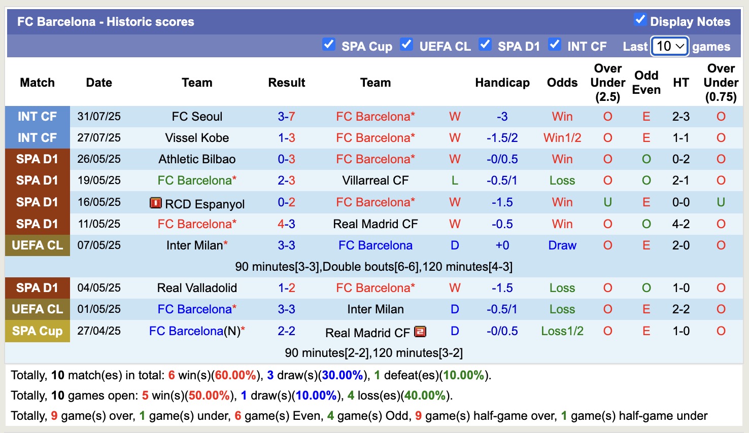 Soi kèo phạt góc Daegu FC vs Barcelona, 18h00 ngày 4/8 - Ảnh 2