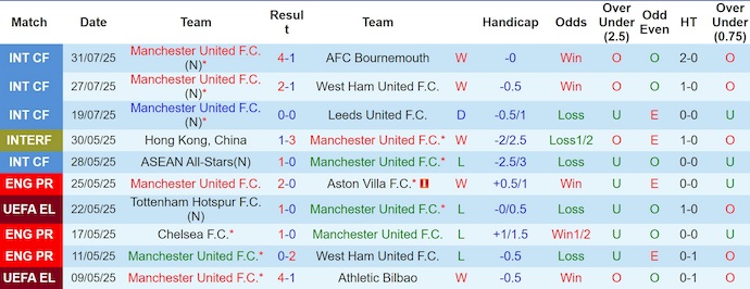 Soi kèo phạt góc MU vs Everton, 4h00 ngày 4/8 - Ảnh 1