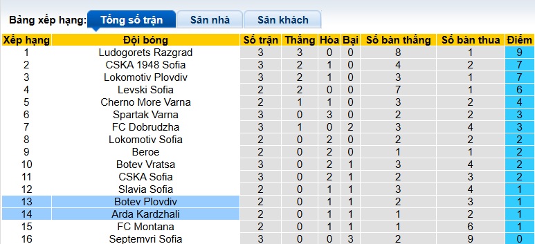 Nhận định, soi kèo Botev Plovdiv vs Arda, 01h15 ngày 5/8: Khách trắng tay - Ảnh 1