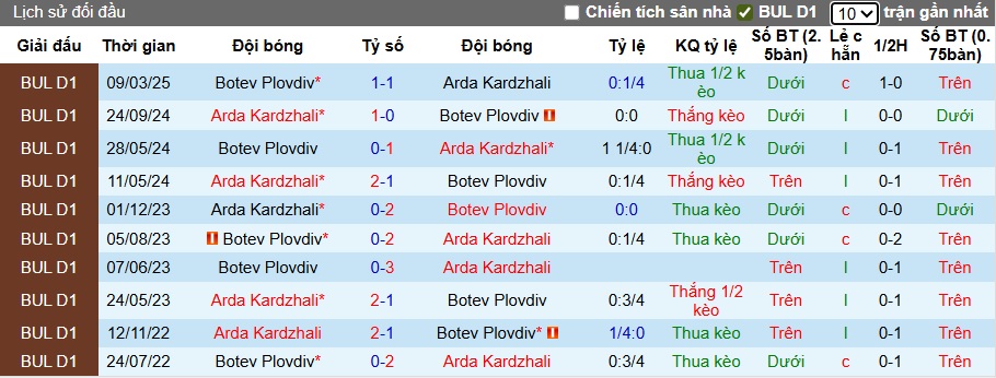 Nhận định, soi kèo Botev Plovdiv vs Arda, 01h15 ngày 5/8: Khách trắng tay - Ảnh 4