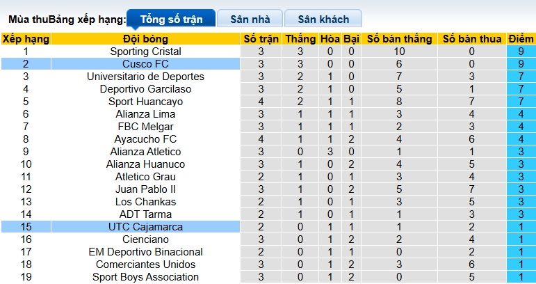 Nhận định, soi kèo Cajamarca vs Cusco, 01h00 ngày 5/8: Tiếp đà thăng hoa - Ảnh 1