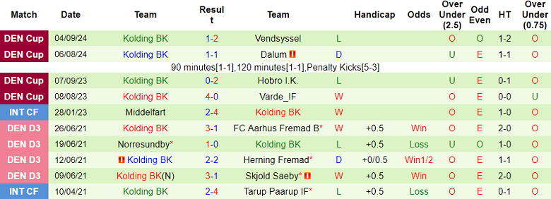 Nhận định, soi kèo Chang Odense vs Kolding BK, 23h00 ngày 5/8: Khó có bất ngờ - Ảnh 2