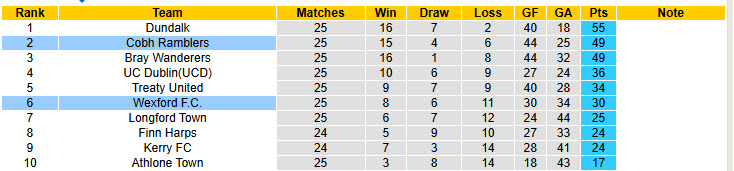 Nhận định, soi kèo Cobh Ramblers vs Wexford, 23h00 ngày 4/8: Cơ hội thu hẹp khoảng cách - Ảnh 5
