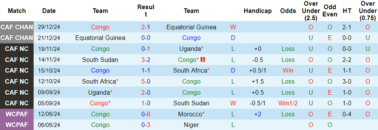 Nhận định, soi kèo Congo vs Sudan, 21h00 ngày 5/8: Khó tin cửa trên - Ảnh 1