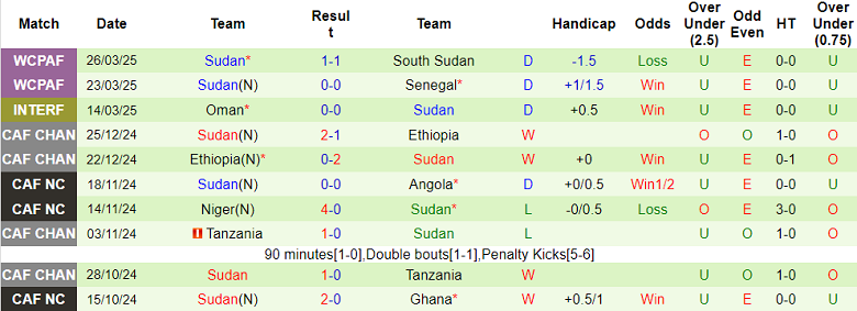 Nhận định, soi kèo Congo vs Sudan, 21h00 ngày 5/8: Khó tin cửa trên - Ảnh 2