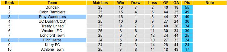 Nhận định, soi kèo Finn Harps vs Bray Wanderers, 23h00 ngày 4/8: Thăng tiến thần tốc - Ảnh 5