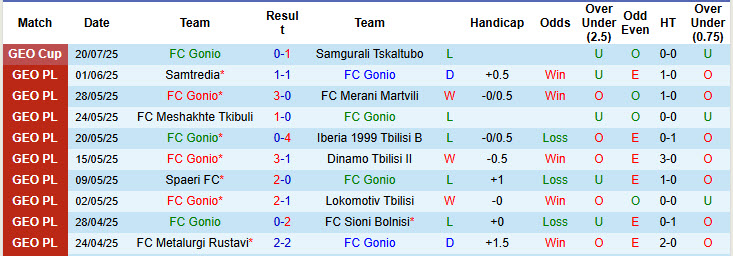 Nhận định, soi kèo Gonio vs Metalurgi Rustavi, 23h00 ngày 4/8: Xảy chân đáng tiếc - Ảnh 1