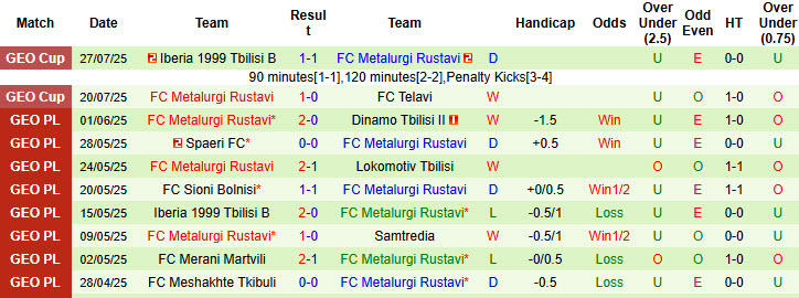 Nhận định, soi kèo Gonio vs Metalurgi Rustavi, 23h00 ngày 4/8: Xảy chân đáng tiếc - Ảnh 2