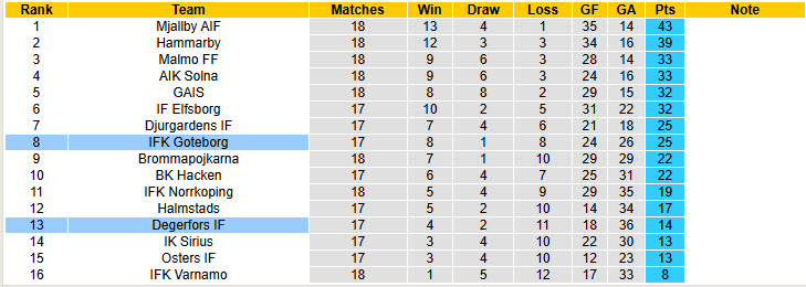 Nhận định, soi kèo Goteborg vs Degerfors, 00h00 ngày 5/8: Nguy hiểm cận kề - Ảnh 5