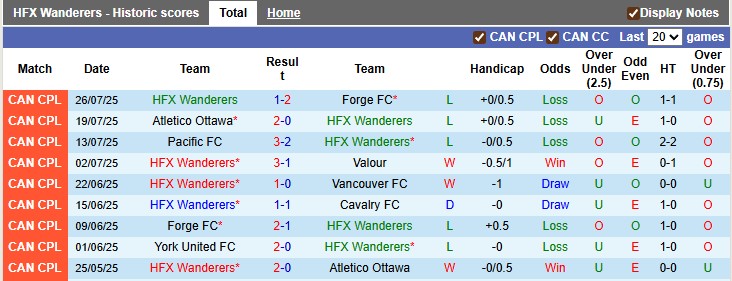 Nhận định, soi kèo HFX Wanderers vs Vancouver, 2h00 ngày 5/8: Trở lại quỹ đạo - Ảnh 1