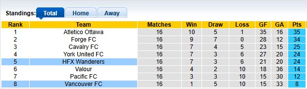 Nhận định, soi kèo HFX Wanderers vs Vancouver, 2h00 ngày 5/8: Trở lại quỹ đạo - Ảnh 4