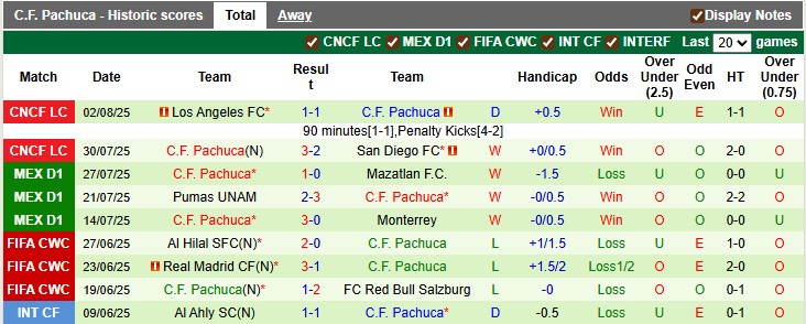 Nhận định, soi kèo Houston Dynamo vs Pachuca, 7h30 ngày 6/8: Mệnh lệnh phải thắng - Ảnh 2