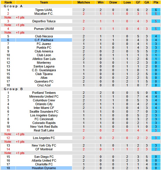 Nhận định, soi kèo Houston Dynamo vs Pachuca, 7h30 ngày 6/8: Mệnh lệnh phải thắng - Ảnh 4