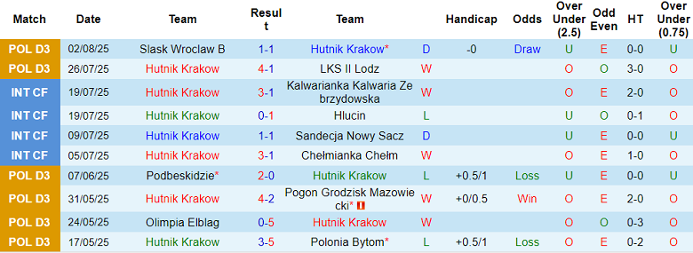 Nhận định, soi kèo Hutnik Krakow vs Zaglebie Sosnowiec, 21h30 ngày 5/8: Khách đáng tin - Ảnh 1