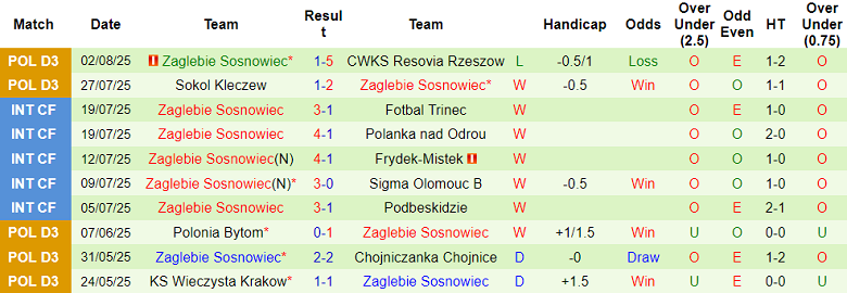Nhận định, soi kèo Hutnik Krakow vs Zaglebie Sosnowiec, 21h30 ngày 5/8: Khách đáng tin - Ảnh 2