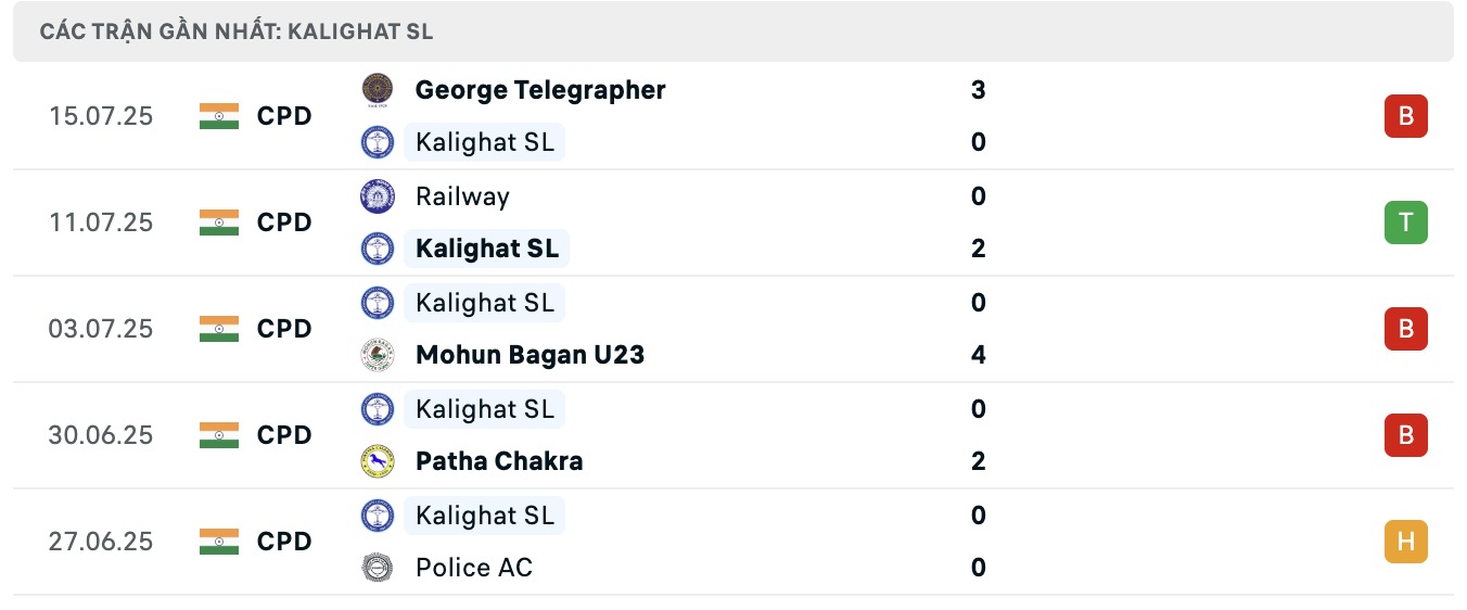 Nhận định, soi kèo Kalighat Milan Sangha vs Kalighat Sports Lovers, 16h30 ngày 5/8: Tin vào chủ nhà - Ảnh 3