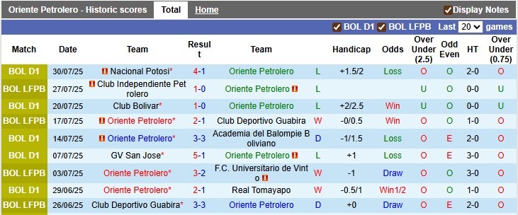 Nhận định, soi kèo Oriente Petrolero vs Club Aurora, 2h00 ngày 5/8: Giành giật sự sống - Ảnh 1