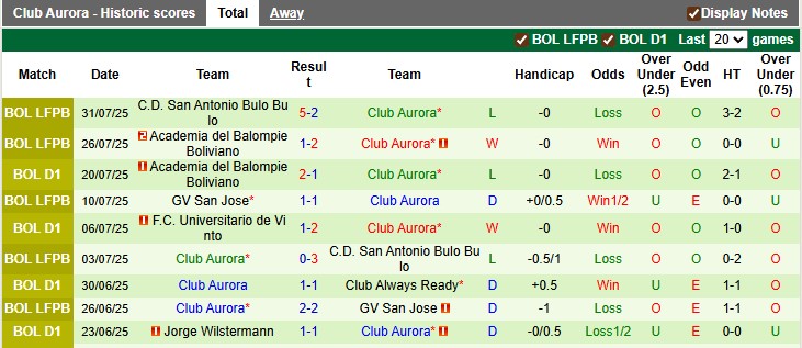 Nhận định, soi kèo Oriente Petrolero vs Club Aurora, 2h00 ngày 5/8: Giành giật sự sống - Ảnh 2