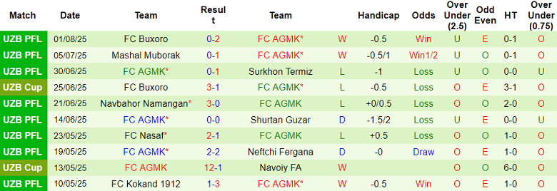 Nhận định, soi kèo Pakhtakor vs AGMK, 22h00 ngày 5/8: Khách thất thế - Ảnh 2