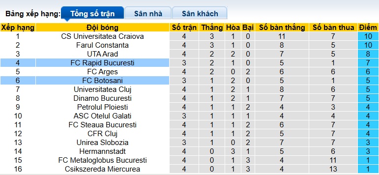 Nhận định, soi kèo Rapid 1923 vs Botosani, 01h30 ngày 5/8: Thắng vì ngôi đầu - Ảnh 1