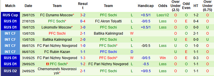 Nhận định, soi kèo Rubin Kazan vs Sochi, 00h00 ngày 5/8: Dễ đến khó về - Ảnh 3