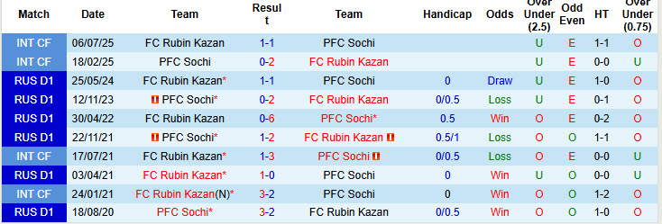 Nhận định, soi kèo Rubin Kazan vs Sochi, 00h00 ngày 5/8: Dễ đến khó về - Ảnh 4