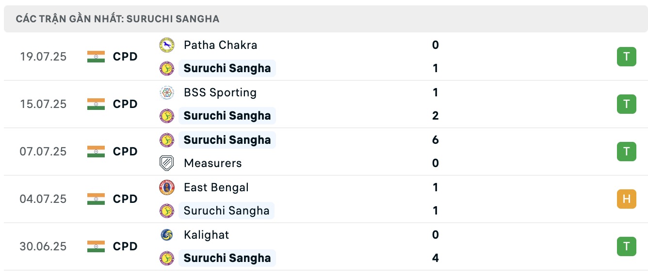 Nhận định, soi kèo Suruchi Sangha vs Calcutta Customs, 16h30 ngày 5/8: Sáng cửa dưới - Ảnh 2