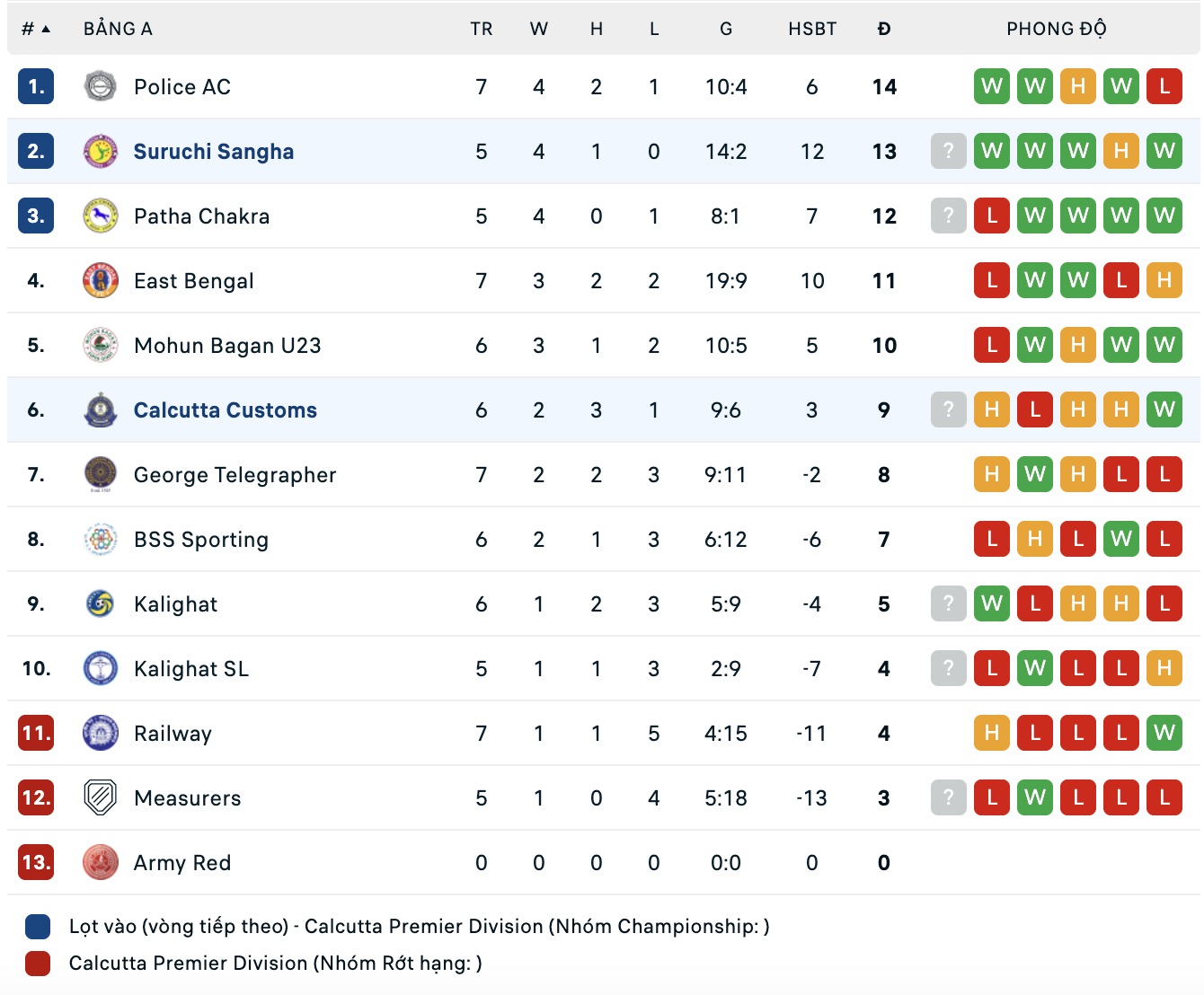 Nhận định, soi kèo Suruchi Sangha vs Calcutta Customs, 16h30 ngày 5/8: Sáng cửa dưới - Ảnh 5