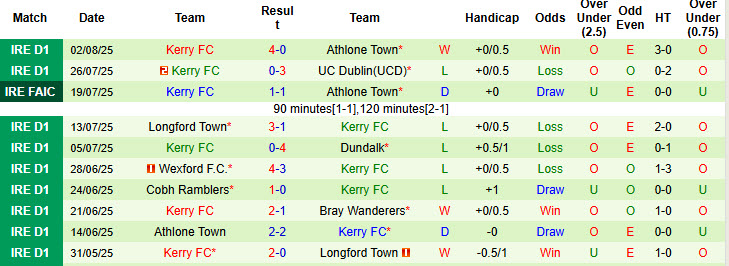 Nhận định, soi kèo Treaty United vs Kerry, 23h00 ngày 4/8: Sốc lại tinh thần - Ảnh 4