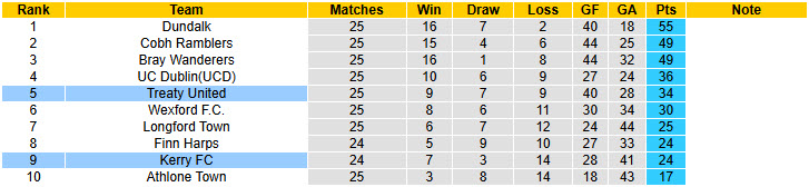 Nhận định, soi kèo Treaty United vs Kerry, 23h00 ngày 4/8: Sốc lại tinh thần - Ảnh 6