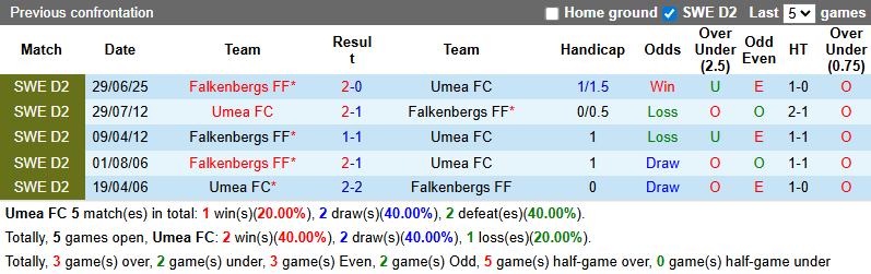 Nhận định, soi kèo Umea FC vs Falkenbergs, 0h00 ngày 5/8: Khách tự tin - Ảnh 4