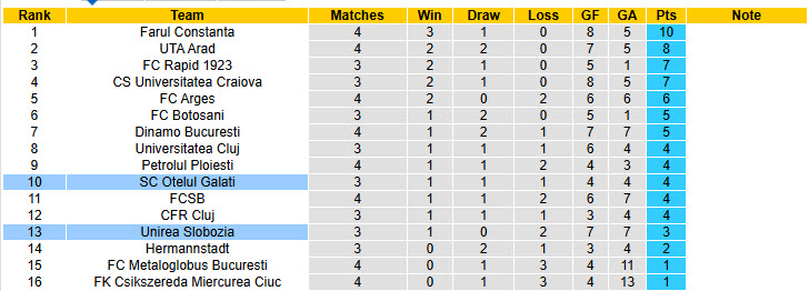 Nhận định, soi kèo Unirea Slobozia vs Otelul Galati, 23h00 ngày 4/8: Lợi thế rõ rệt - Ảnh 5