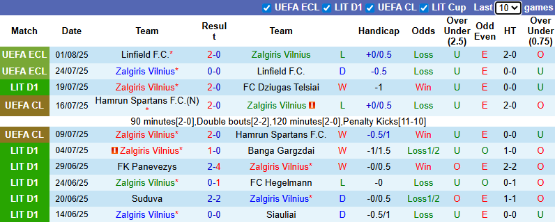 Nhận định, soi kèo Zalgiris Vilnius vs Kauno Zalgiris, 0h00 ngày 5/8: Khó có bất ngờ - Ảnh 2