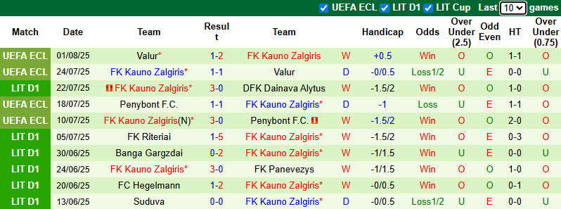 Nhận định, soi kèo Zalgiris Vilnius vs Kauno Zalgiris, 0h00 ngày 5/8: Khó có bất ngờ - Ảnh 3