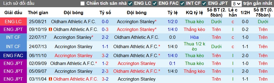 Nhận định, soi kèo Accrington vs Oldham, 01h45ngày 6/8: Chủ nhà đi tiếp - Ảnh 1