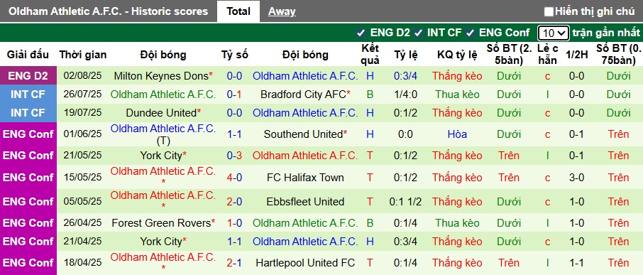 Nhận định, soi kèo Accrington vs Oldham, 01h45ngày 6/8: Chủ nhà đi tiếp - Ảnh 2