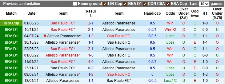 Nhận định, soi kèo Atletico Paranaense vs Sao Paulo, 5h30 ngày 7/8: Đẳng cấp lên tiếng - Ảnh 3