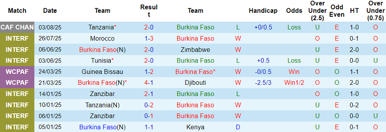 Nhận định, soi kèo Burkina Faso vs CH Trung Phi, 21h00 ngày 6/8 - Ảnh 1