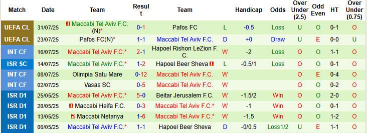 Nhận định, soi kèo Hamrun Spartans vs Maccabi Tel Aviv, 00h00 ngày 6/8: Chạm đáy phong độ - Ảnh 3
