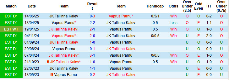 Nhận định, soi kèo JK Tallinna Kalev vs Vaprus Parnu, 23h00 ngày 5/8: Dựa chân tường - Ảnh 4