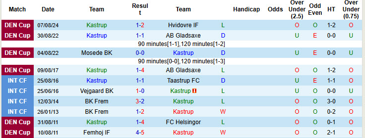 Nhận định, soi kèo Kastrup vs Roskilde, 23h30 ngày 5/8: Tin tưởng cửa dưới - Ảnh 1