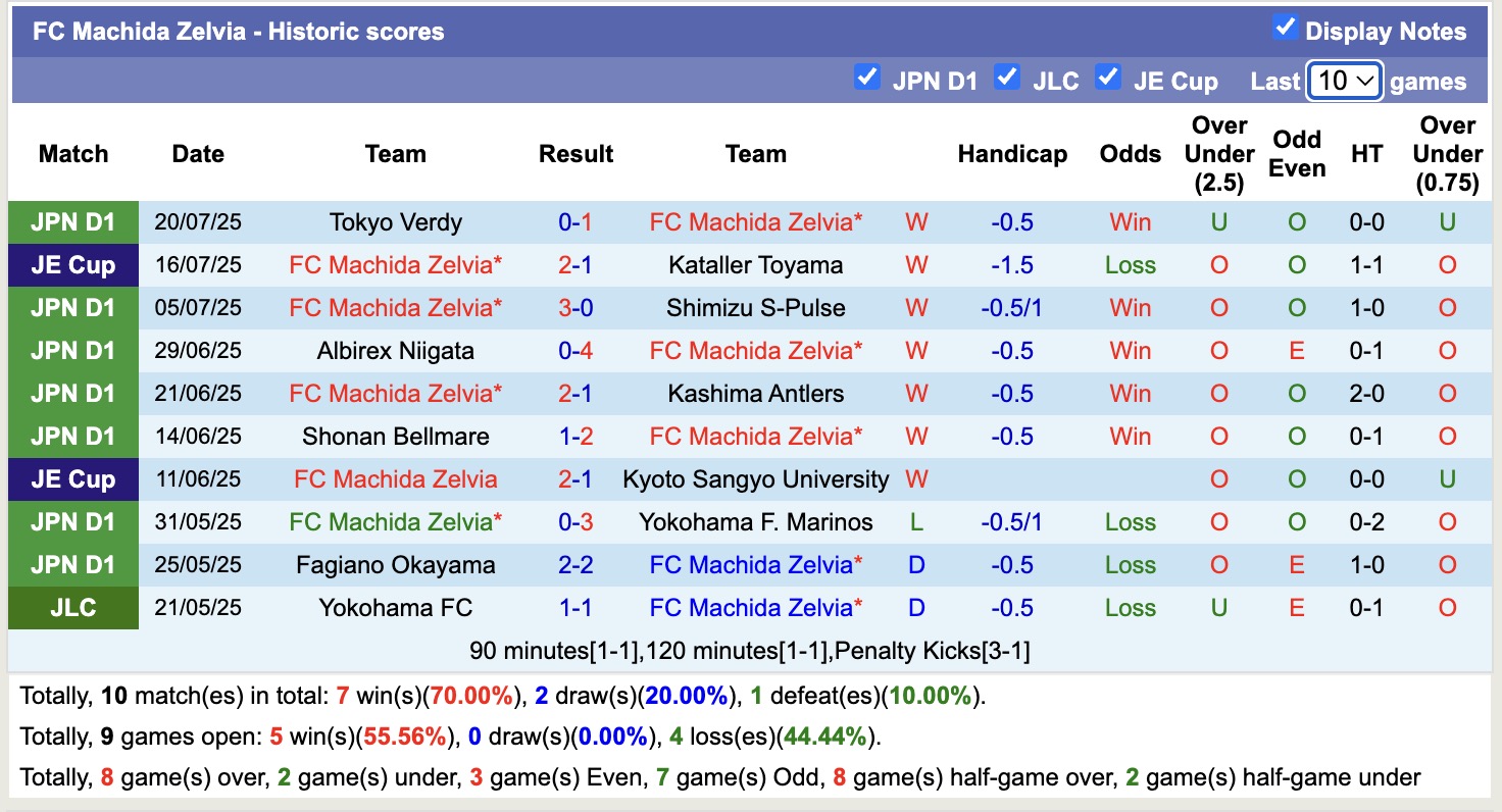 Nhận định, soi kèo Machida Zelvia vs Kyoto Sanga, 16h30 ngày 6/8: Tiếp tục thăng hoa - Ảnh 2