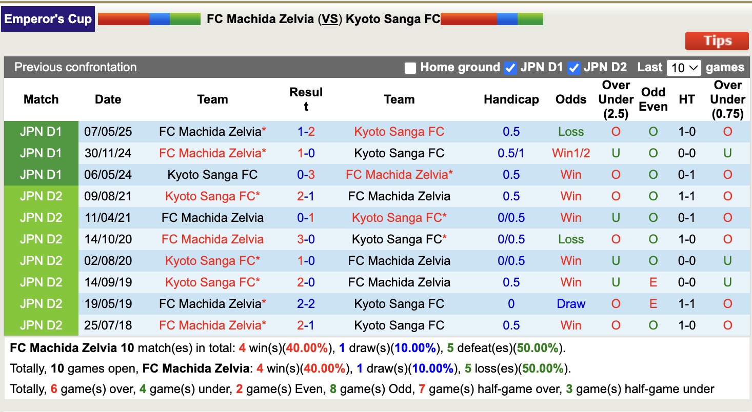 Nhận định, soi kèo Machida Zelvia vs Kyoto Sanga, 16h30 ngày 6/8: Tiếp tục thăng hoa - Ảnh 4