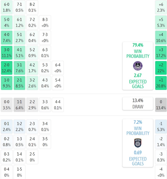Nhận định, soi kèo Mazatlan vs San Diego, 9h00 ngày 6/8: Tiến vào tứ kết - Ảnh 5