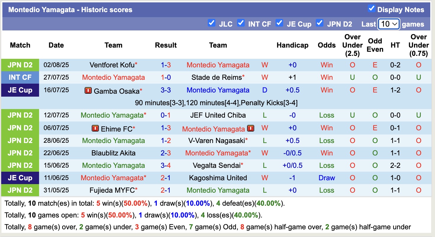 Nhận định, soi kèo Montedio Yamagata vs Urawa Red Diamonds, 17h00 ngày 6/8: Không hề ngon ăn - Ảnh 2
