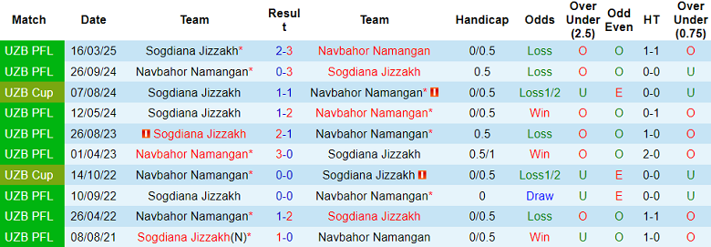 Nhận định, soi kèo Navbahor vs Sogdiana, 21h00 ngày 6/8: Chủ nhà thắng thế - Ảnh 3