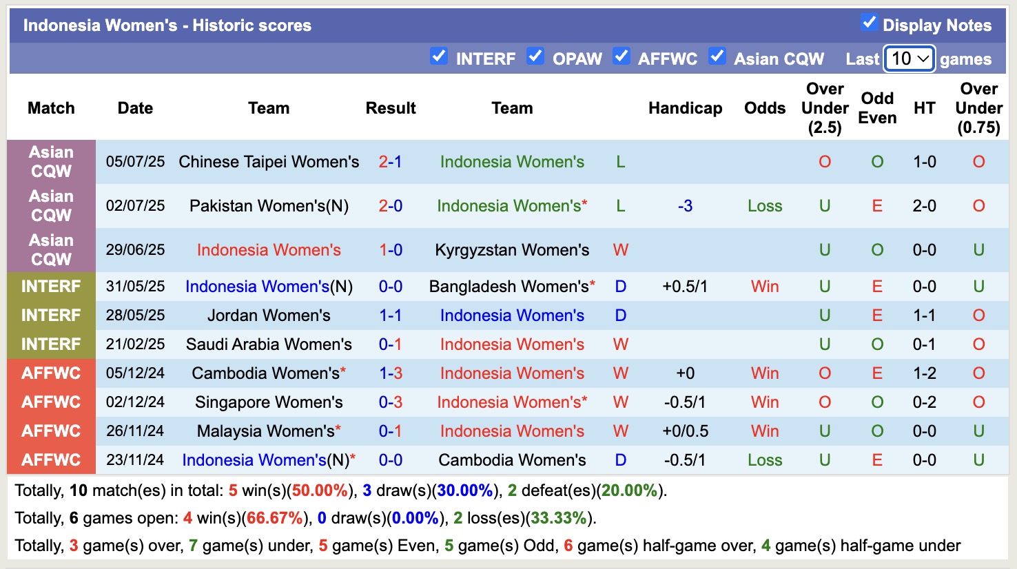 Nhận định, soi kèo Nữ Thái Lan vs Nữ Indonesia, 16h30 ngày 6/8: Miếng mồi ngon - Ảnh 3