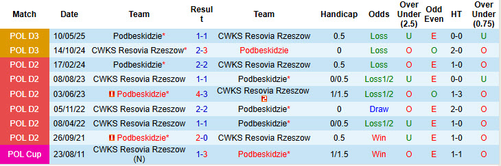 Nhận định, soi kèo Podbeskidzie vs Resovia Rzeszow, 23h00 ngày 5/8: Nỗi lo hàng thủ - Ảnh 4