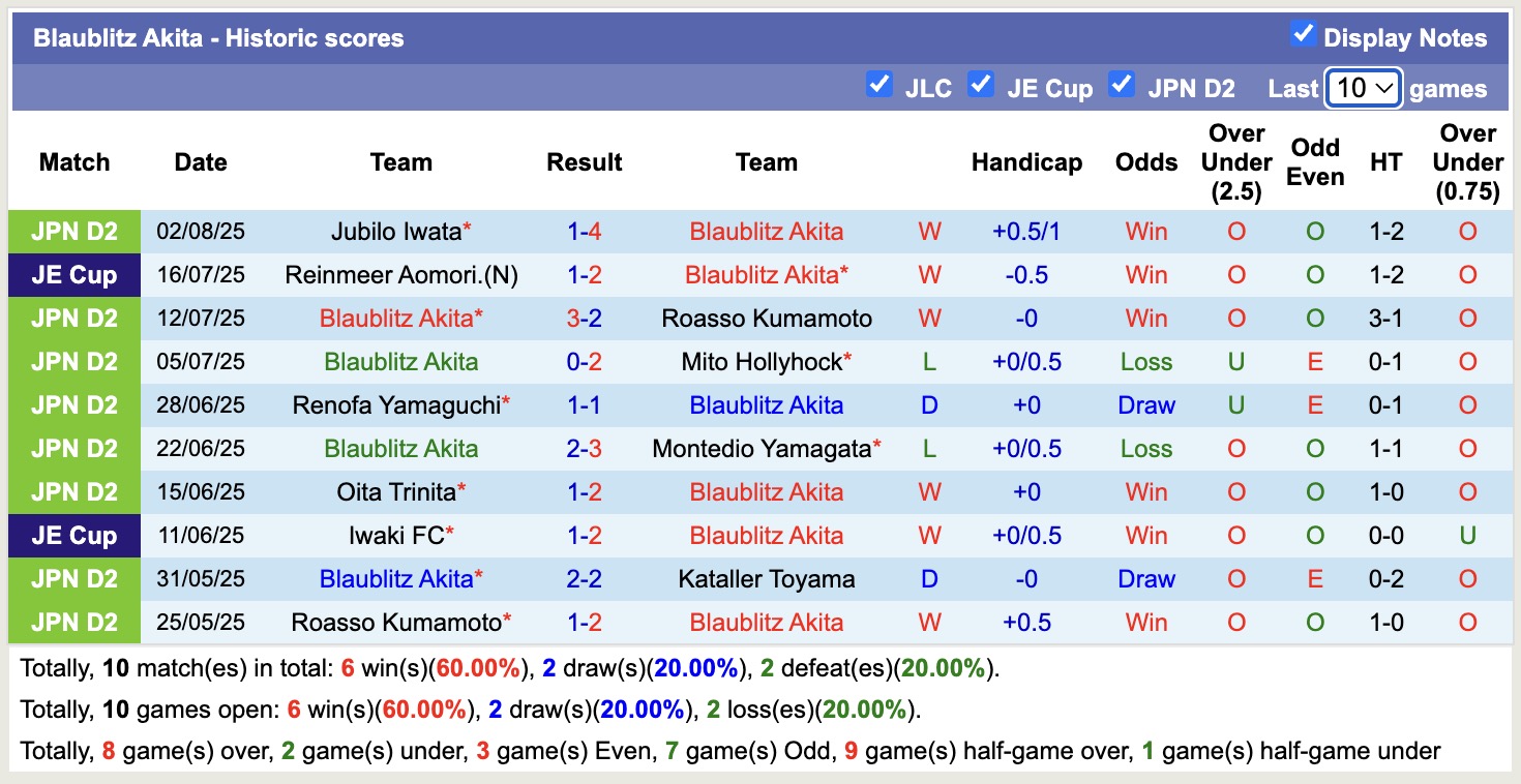 Nhận định, soi kèo SC Sagamihara vs Blaublitz Akita, 17h00 ngày 6/8: Chiến thắng nhọc nhằn - Ảnh 3