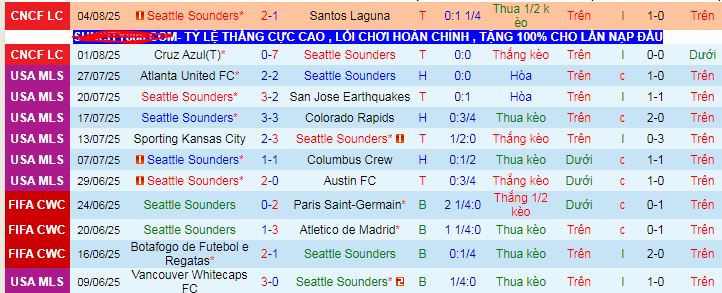 Nhận định, soi kèo Seattle Sounders vs Club Tijuana, 10h00 ngày 7/8 - Ảnh 1